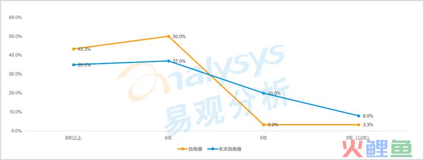 2022新消费趋势洞察—中国独角兽的诞生、成长与发展