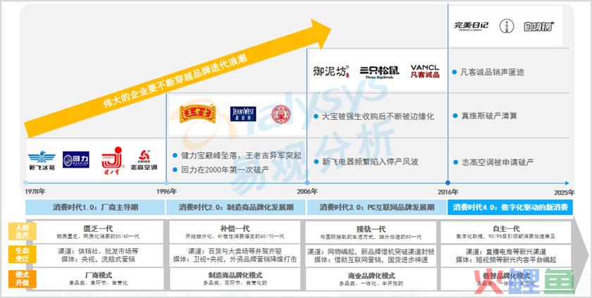 2022新消费趋势洞察—中国独角兽的诞生、成长与发展