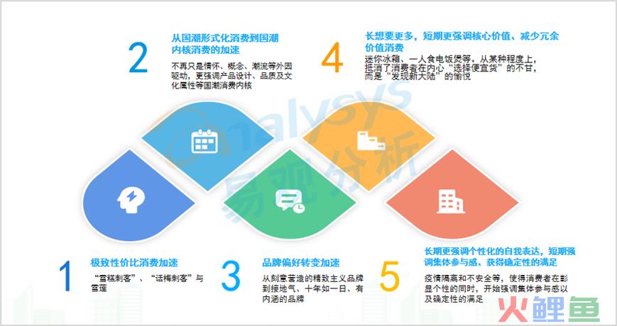 2022新消费趋势洞察—中国独角兽的诞生、成长与发展