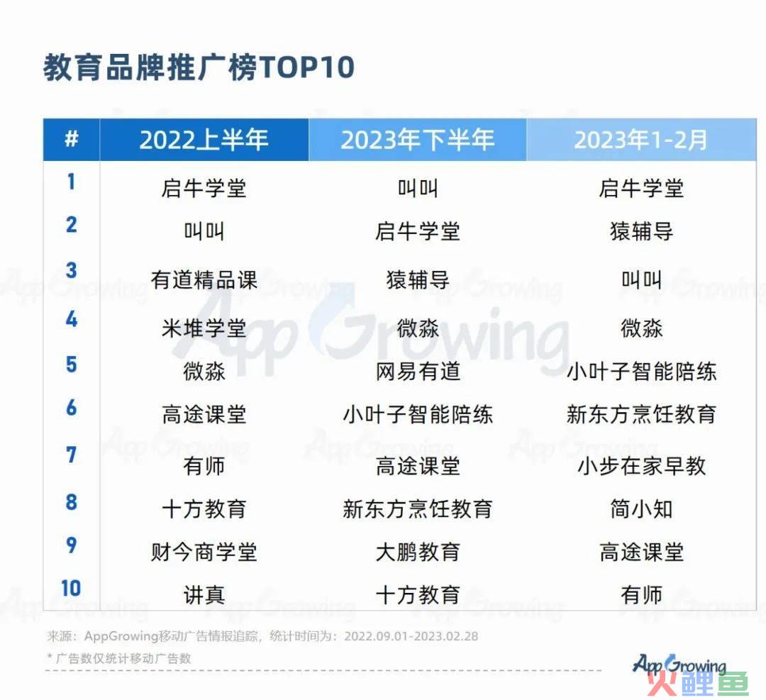 2023教培行业出现重大利好？一品牌投放量级提升513%