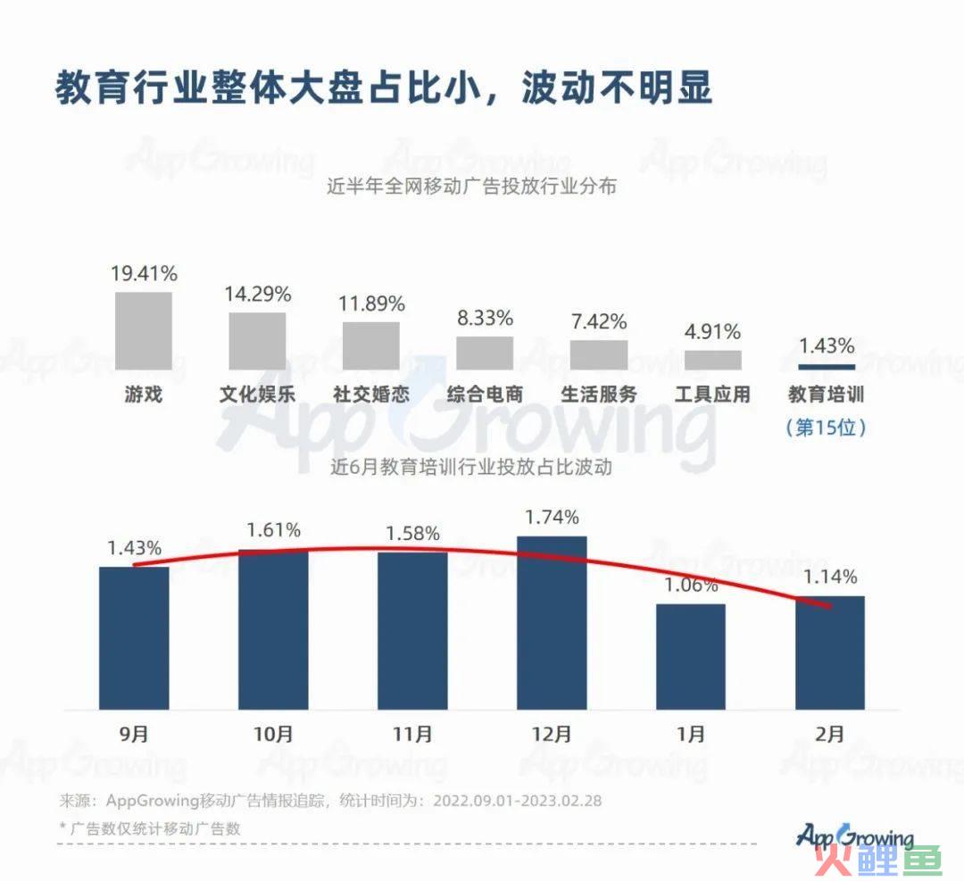 2023教培行业出现重大利好？一品牌投放量级提升513%