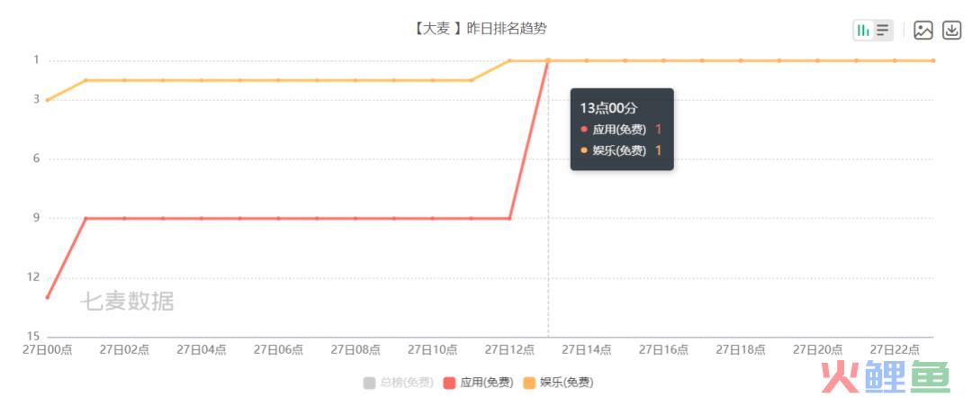 这2款App为何空降App Store榜首？