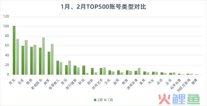 1个月3个10w+，近期爆红的账号有哪些？