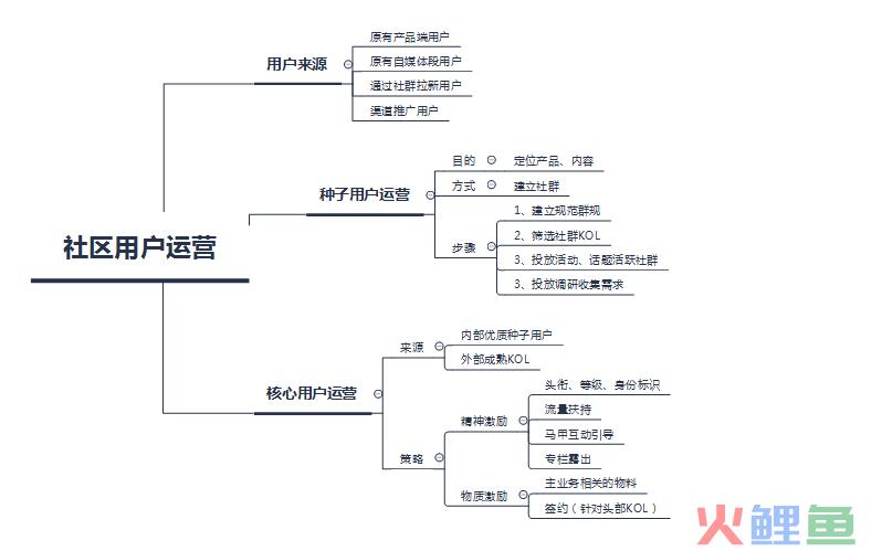 P2P社区运营规划（初期冷启动）
