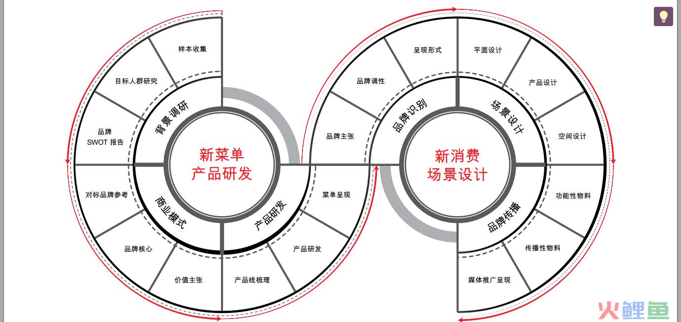 餐饮运营方法论