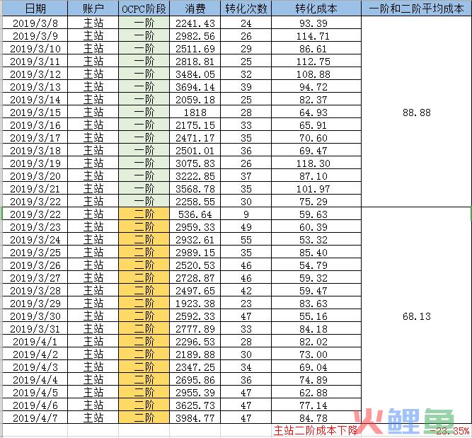 医美行业实战案例:信息流成本下降30%