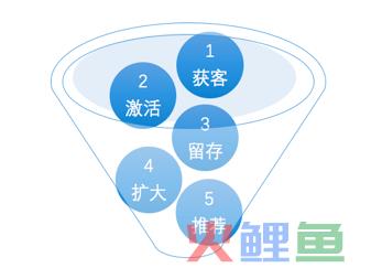 AARRR模型中增长黑客的销售启示