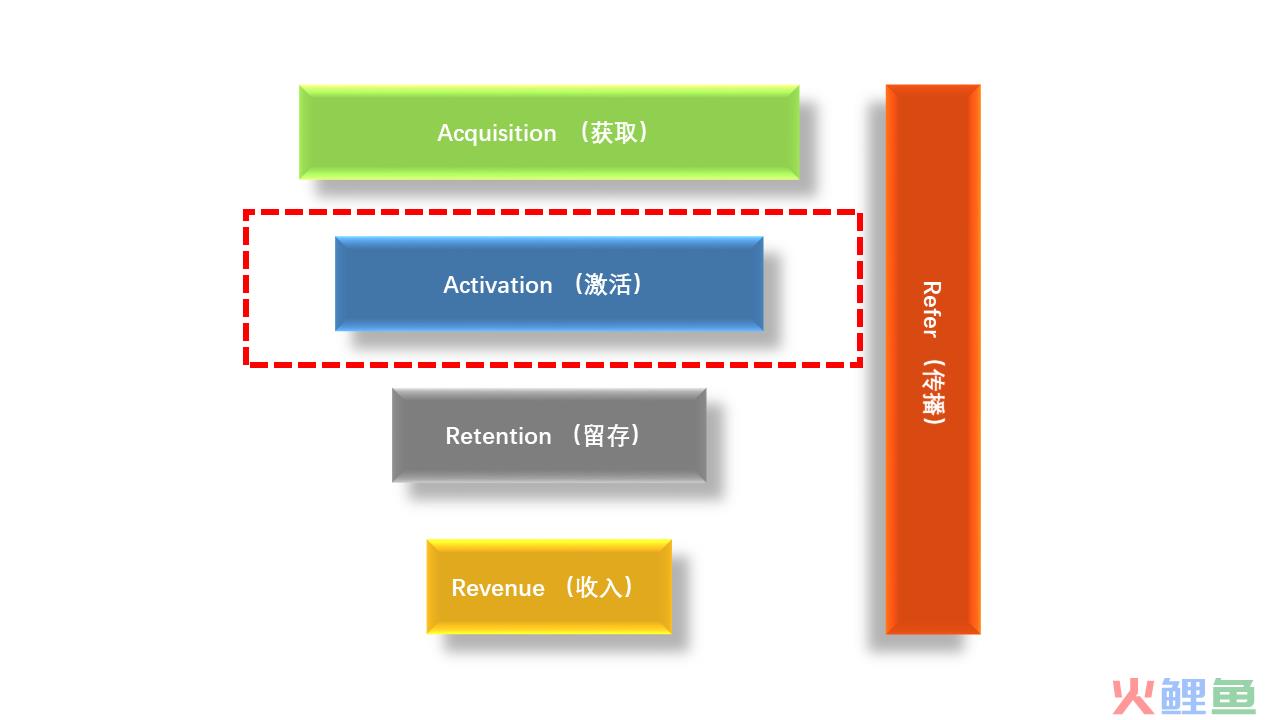 AARRR模型拆解：Activation 用户激活