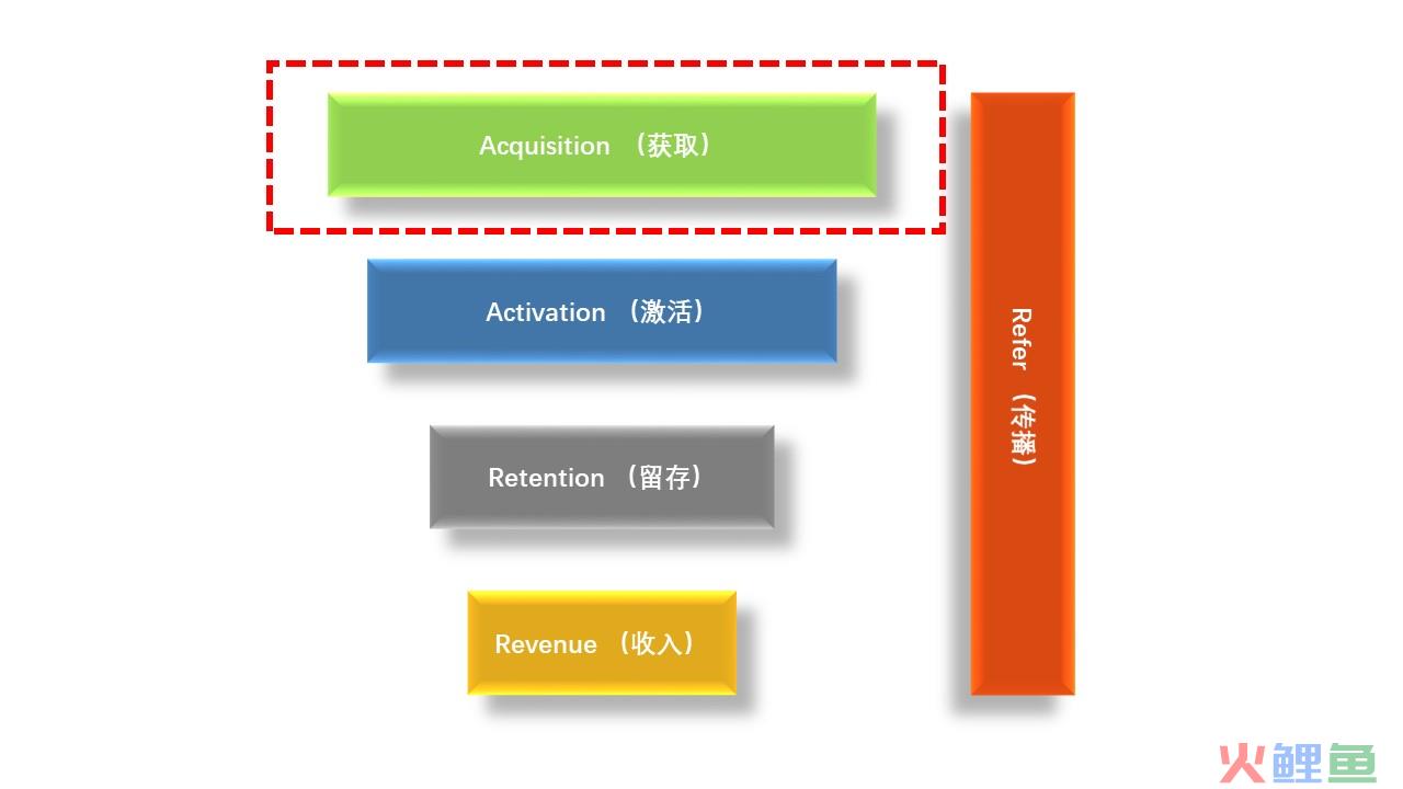 AARRR模型拆解：Acquisition 用户获取