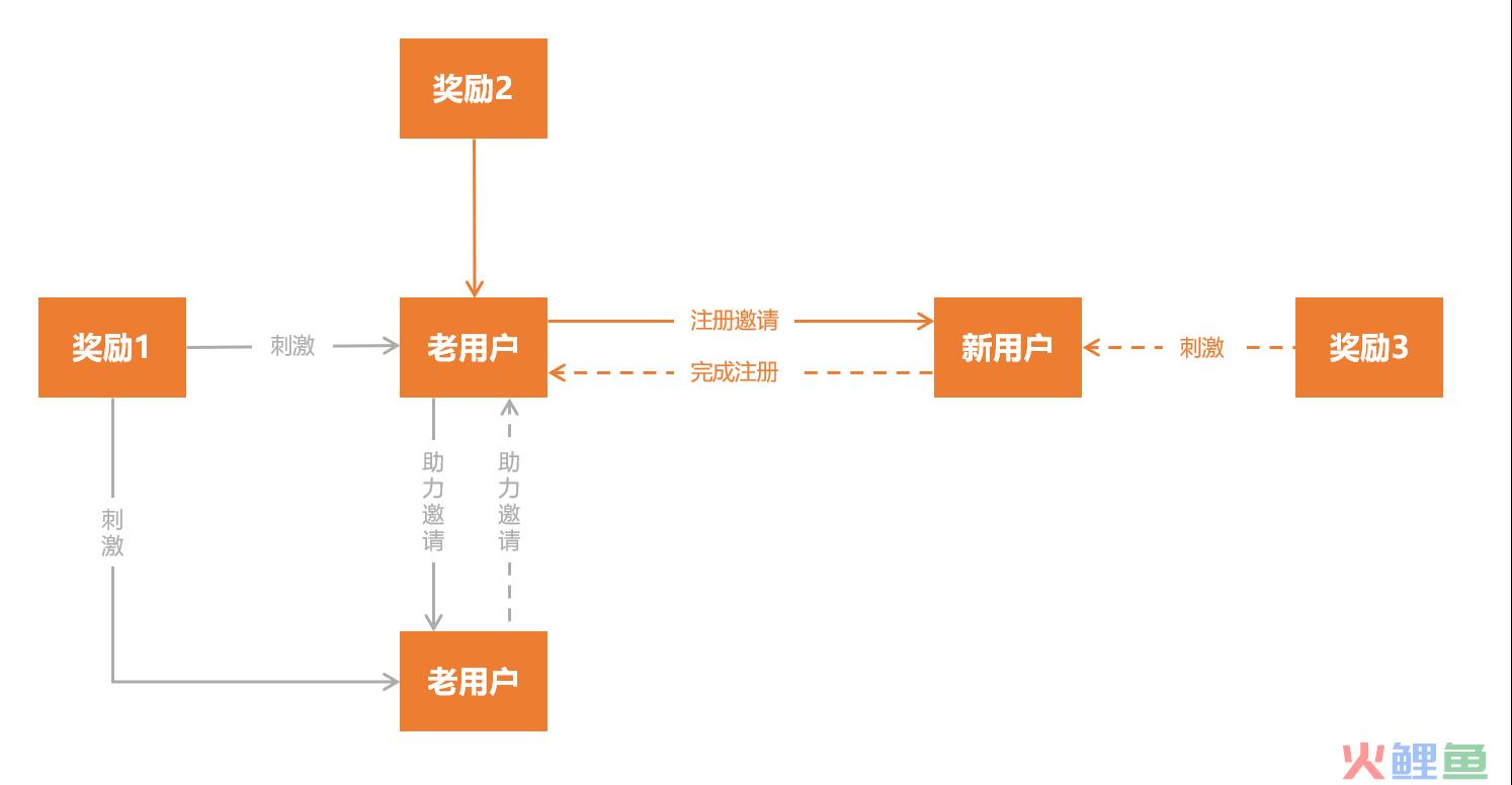 花小猪的用户增长策略