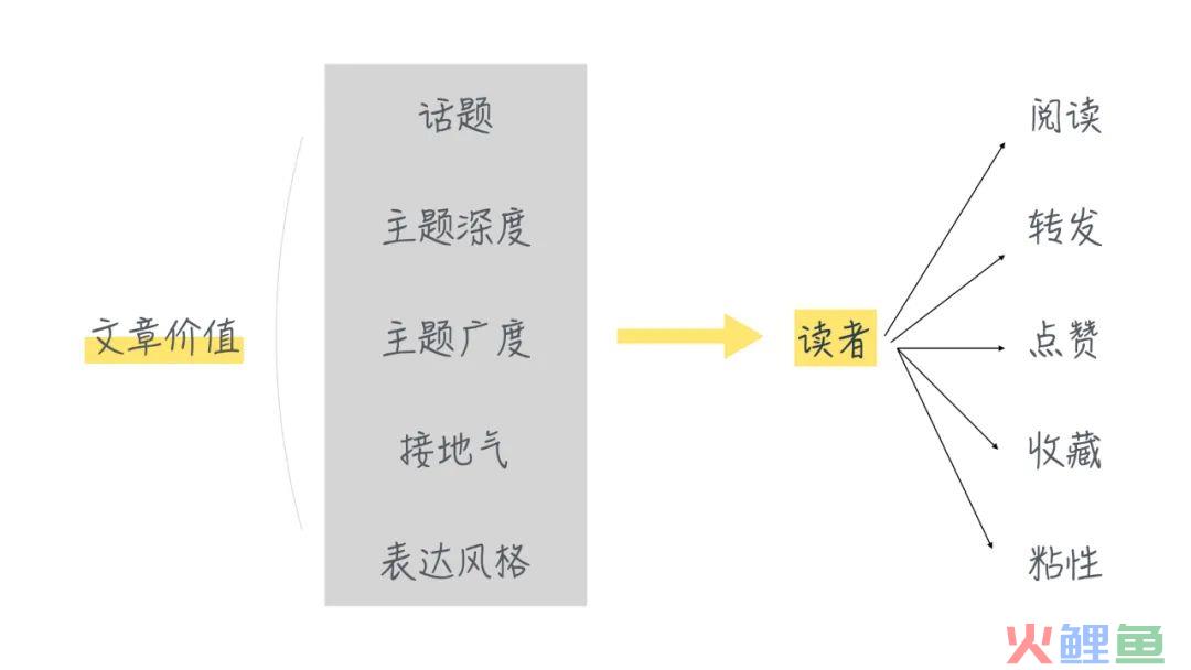 做好新媒体内容写作思维拆解
