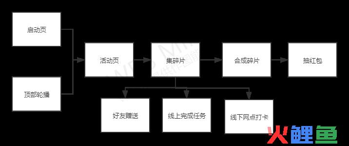 招行集财富钥匙分1000万黄金红包活动案例拆解