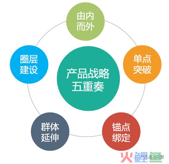 洞察产品战略五重奏