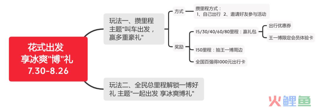 滴滴出行攒里程赢好礼的案例拆解
