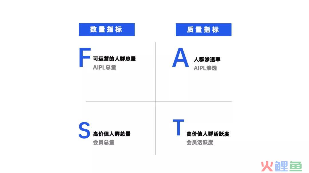 FAST模型是什么意思？
