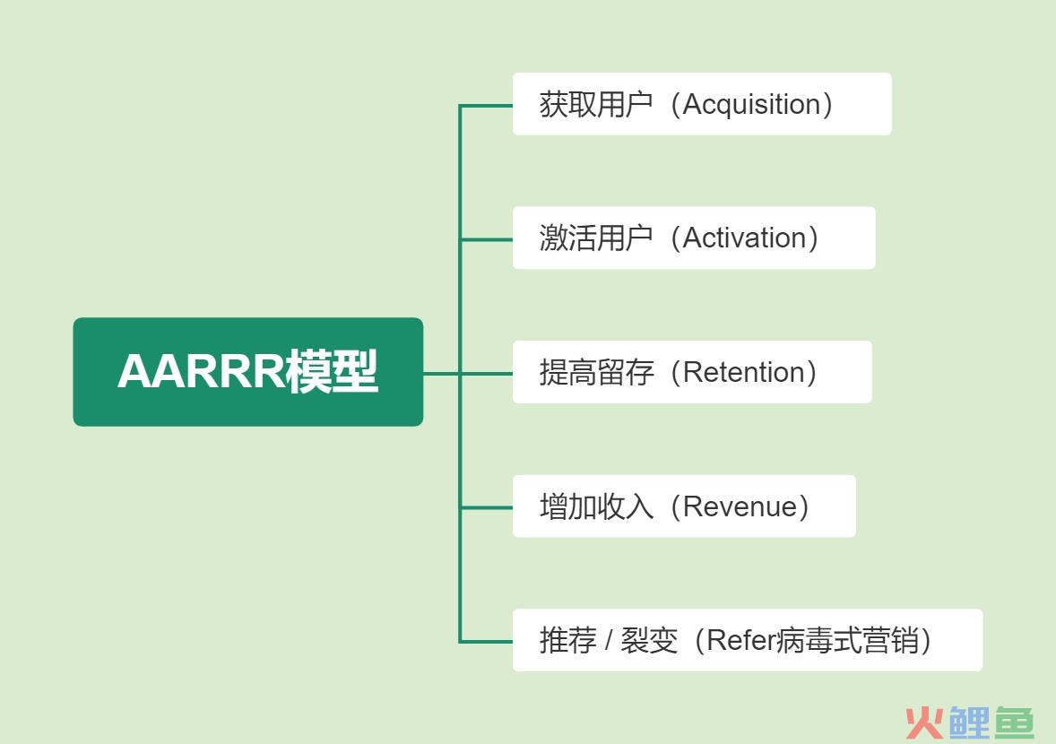 AARRR模型：激活用户