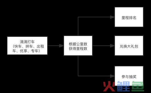 滴滴打车攒里程赢“博”礼案例