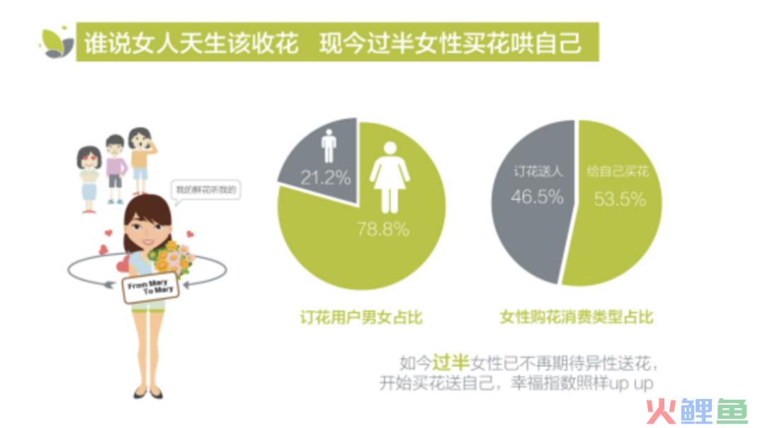 9买花活动营销案例