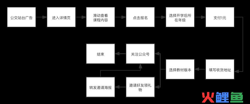 猿辅导1元小初重难点训练营体验课活动案例分析