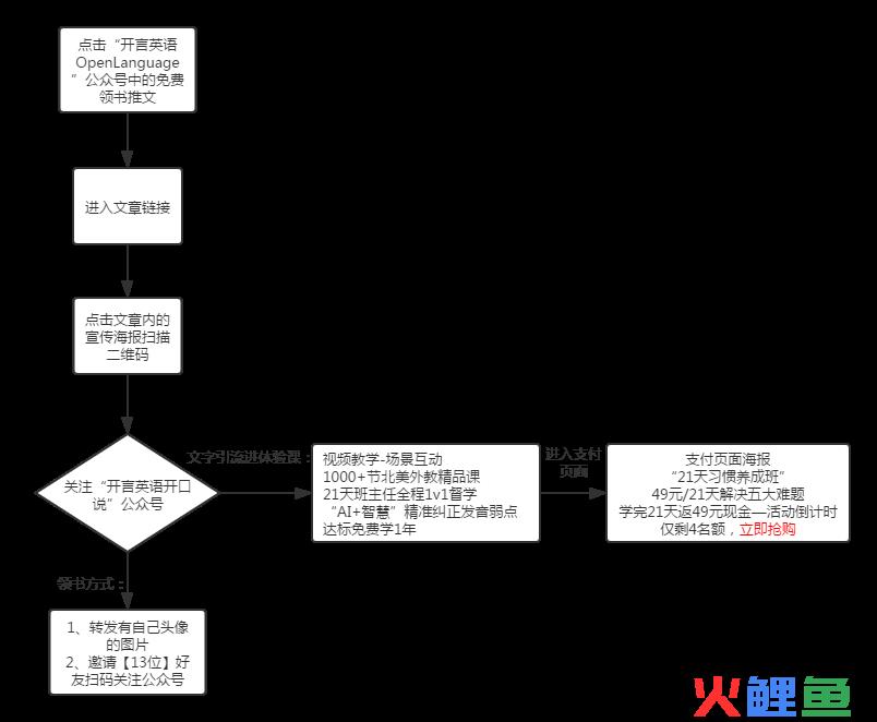 开言英语免费领28天突破单词书活动案例分析
