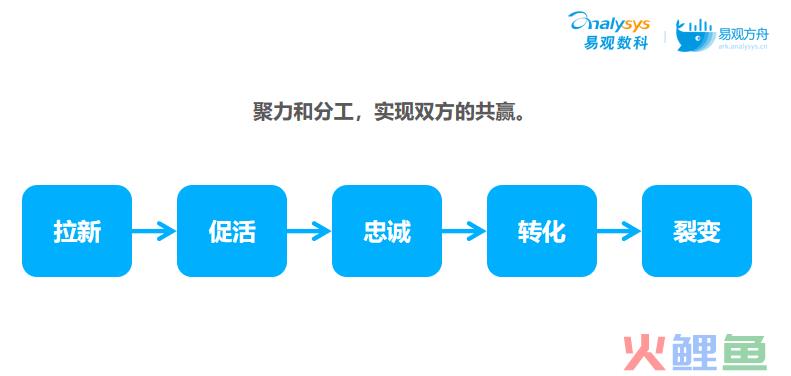 汽车厂商与经销商如何联动私域运营？