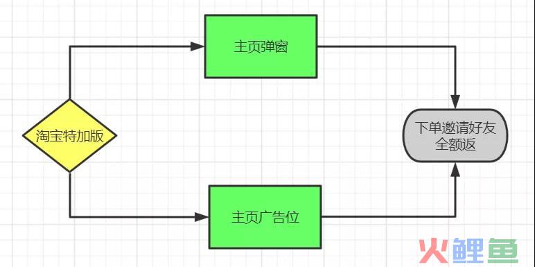 淘宝特价版1元任选活动案例拆解