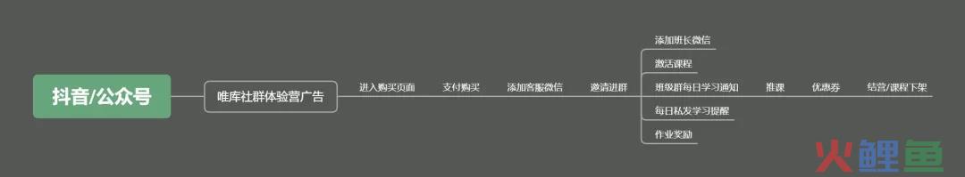 唯库社群创业体验营活动营销案例拆解