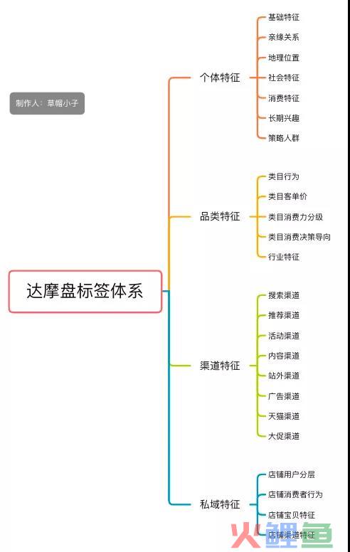 如何运用“人货场”方法构建标签体系？