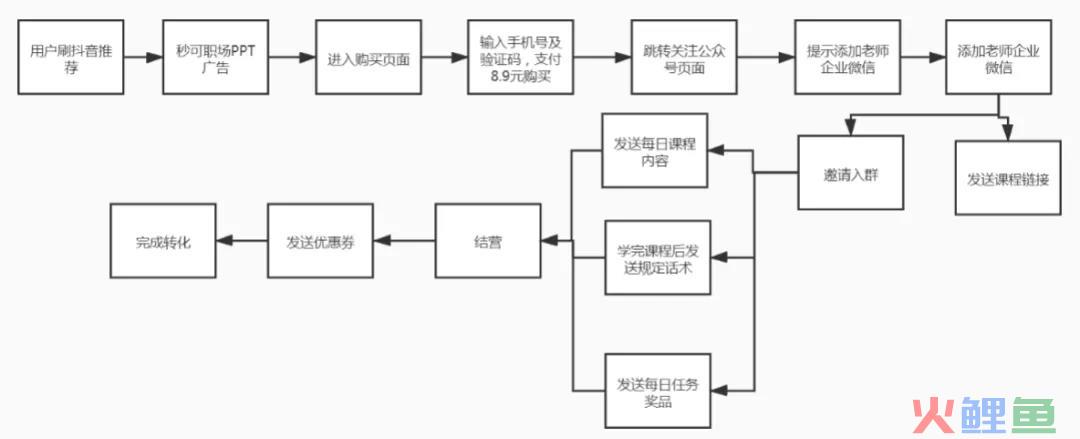 9元购PPT课案例拆解