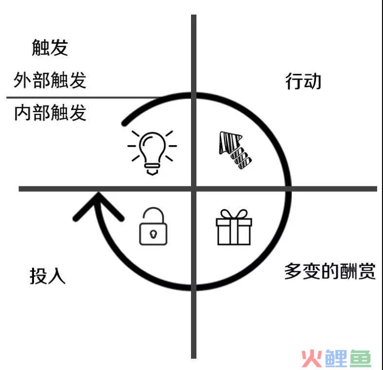 用上瘾模型拆奇迹暖暖案例