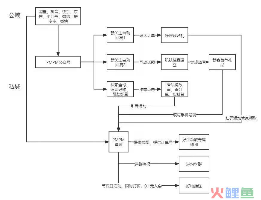 PMPM私域流量营销案例拆解