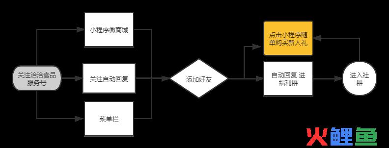 洽洽食品私域营销（偏社群）案例拆解