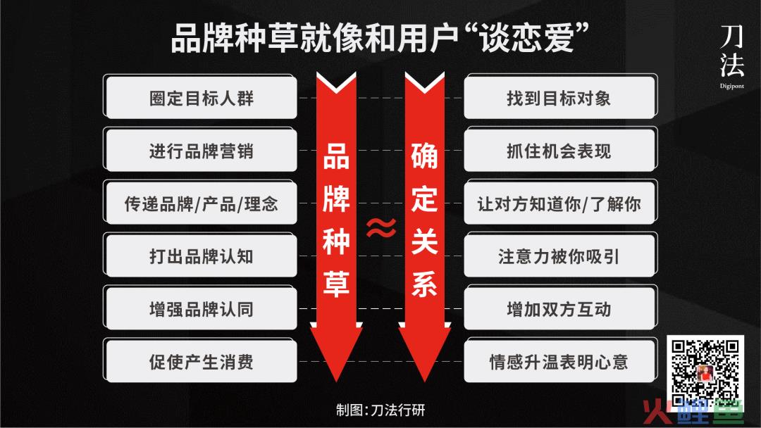 品牌种草就像和用户“谈恋爱”