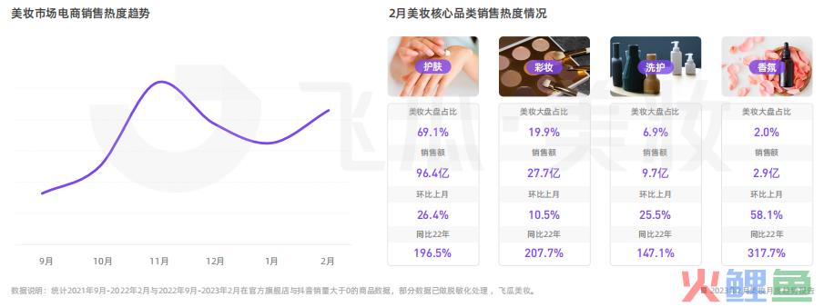 2月美妆月度趋势解读：卸妆品类环比增涨超160%