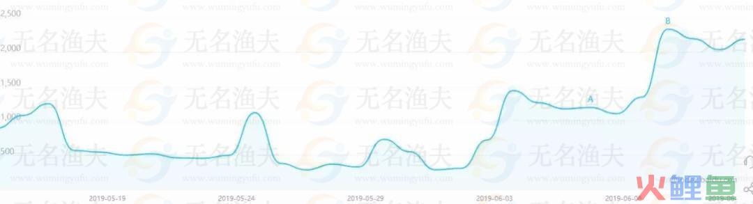 高考结束以后一年一度的黄金暴利行业出现，去年有人一月赚100000+