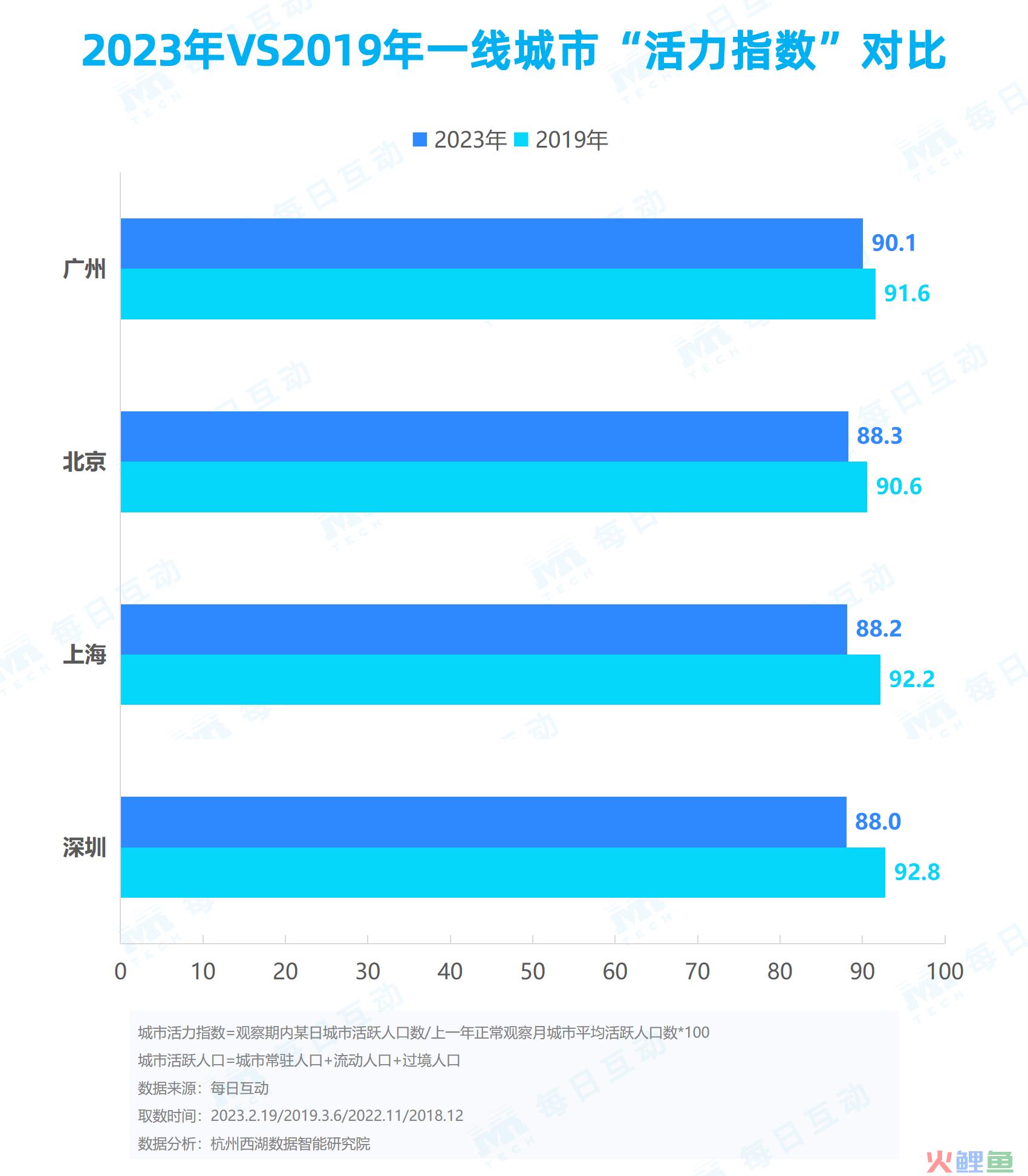 每日互动大数据发布《2023城市活力报告》