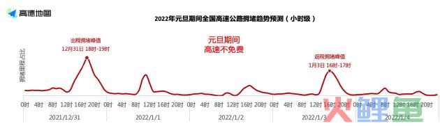 高德地图发布元旦出行预测：12月31日16时-20时全国高速迎来出行高峰