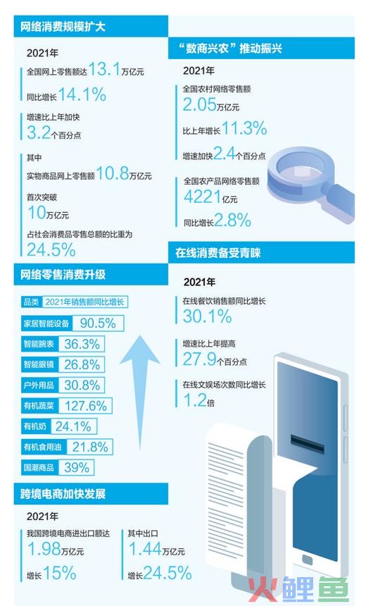 2021年全国网上零售额同比增长14.1%！网络零售市场 释放消费潜力
