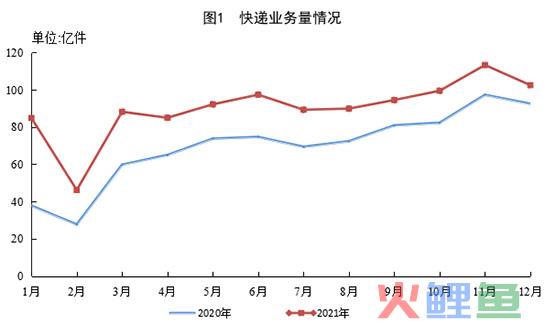 国家邮政局公布2021年邮政行业运行情况