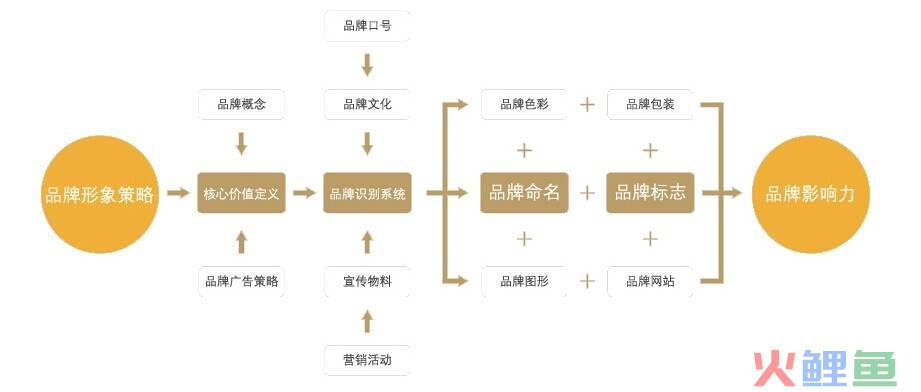 企业战略营销管理，连锁企业的品牌营销战略