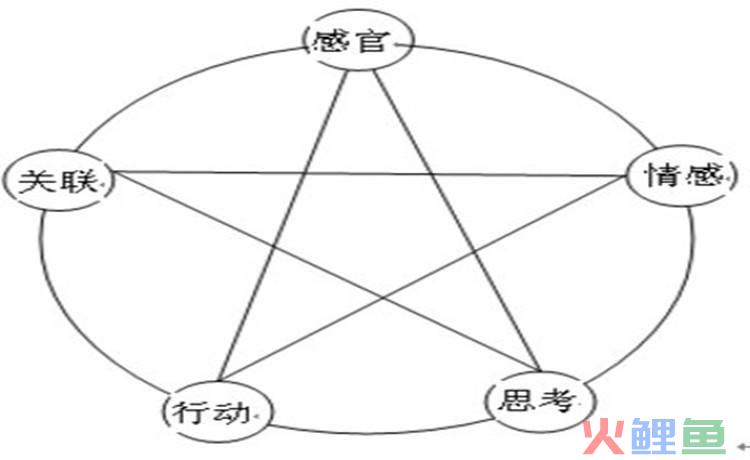 体验营销理论，体验式营销是什么意思
