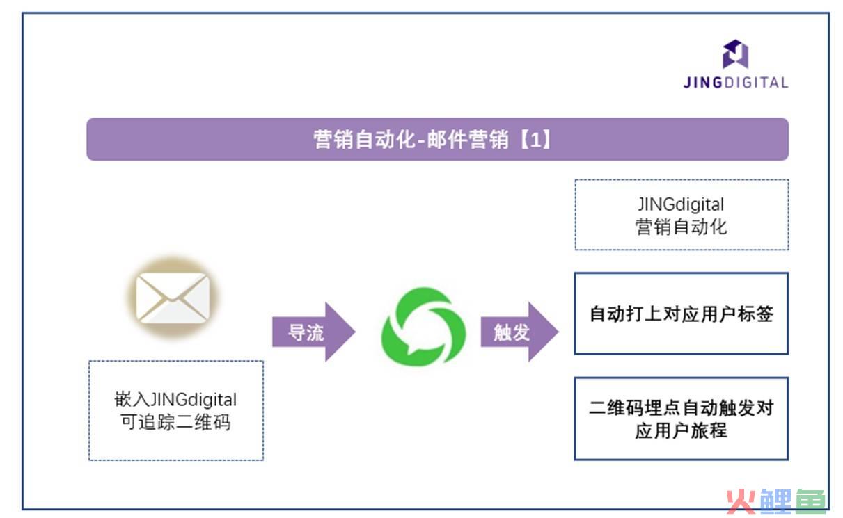 外贸主动营销软件，邮件营销获客技巧