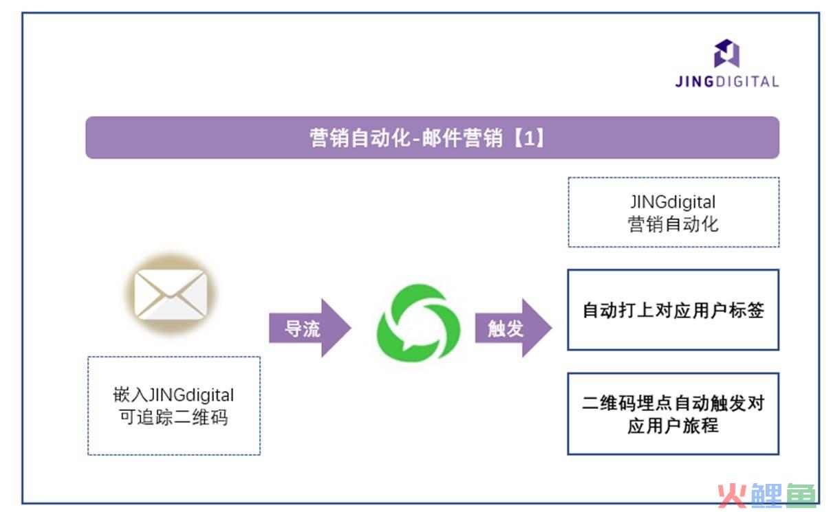 外贸主动营销软件，邮件营销获客技巧