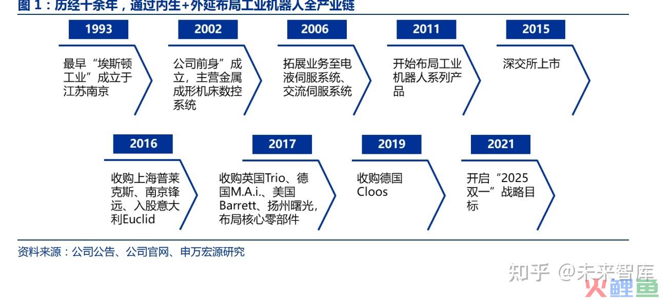 埃斯顿研究报告：智能制造大势所趋，工业机器人龙头崛起 ... 