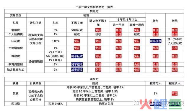 二手房交易费用和税费明细 