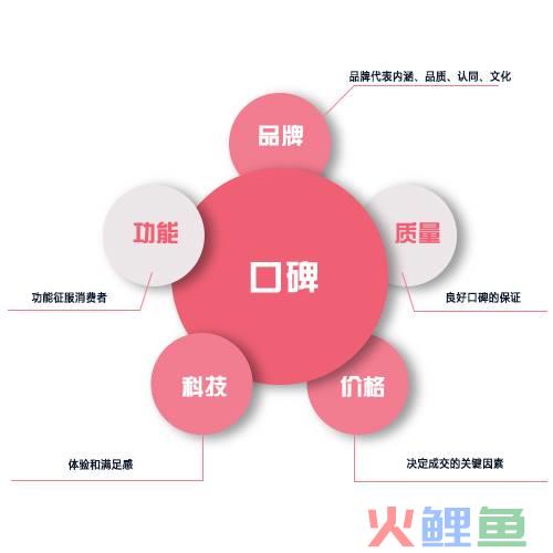 网络营销传播，必途必：企业如何做好口碑营销？记住这5点就够了！