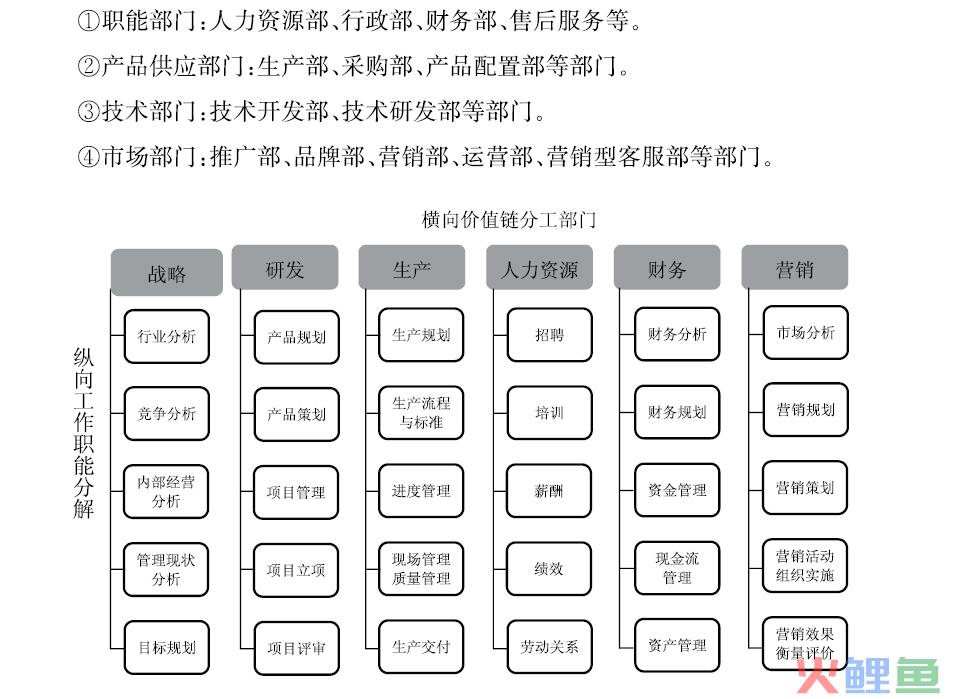 HR如何制作公司组织架构？《薪酬体系设计实操全案》连载一