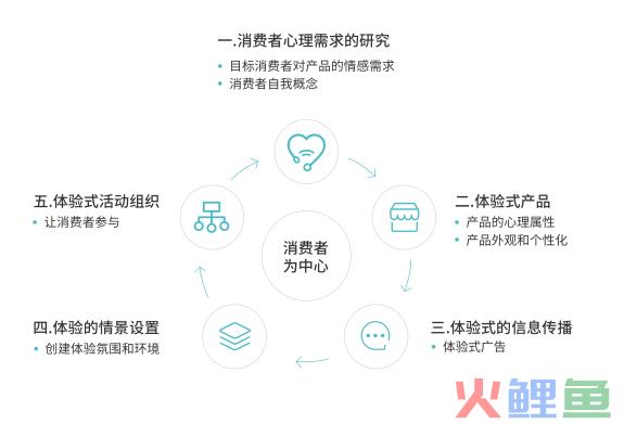 体验营销理论_经验分享,理论提升,设备体验_用户体验要素 5层理论