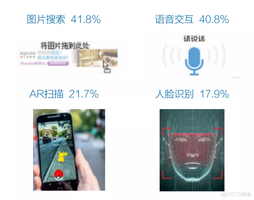 从图片搜索到人脸识别，CV正在成为“互动营销”领域的【硬核技术】_数据_03