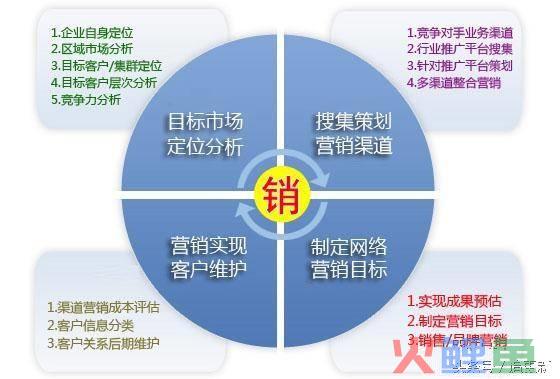 微信公众号营销平台十大排名_易伟微信公众平台搭建与开发揭秘^^^微信公众平台服务号开发_微信公众号平台营销